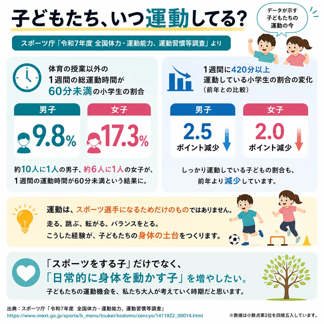 子どもたち、いつ運動してる?